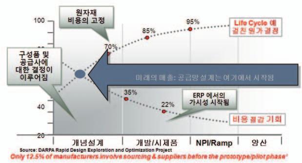 Management는신제품출시검토및평가프로세스를능률화하고그어느때보다손쉽게사이트간글로벌협업을수행할수있도록해준다.