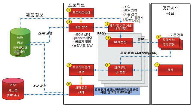 Benefits of Being Streamlined, 2007) Agile Product Cost Management 는프로세스를가속화해비용절감기회를제공한다.