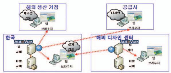 렌더링은뷰어서버에서실행하여결과만을스트리밍방식으로클라이언트에송신하기때문에, 클라이언트의파일다운로드가불필요함.