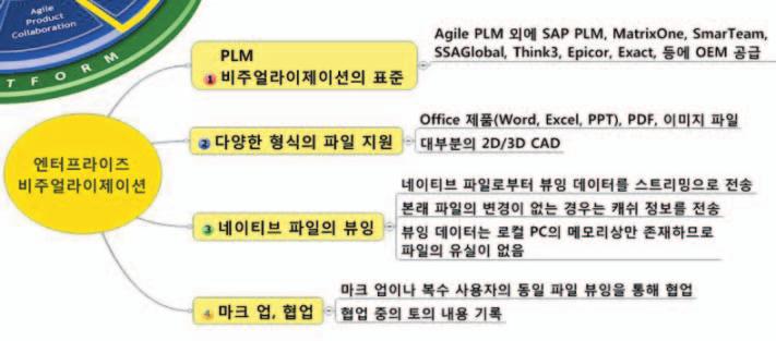 Enterprise Visualization for Agile Oracle AutoVue