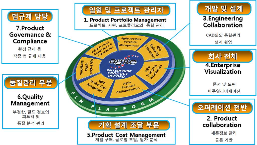 Oracle PLM(Agile) 의구성 주요구성 Agile PLM 구성제품 Agile 구성모듈 No 모듈명세부내용 1 프로젝트관리 2 제품정보관리 3 CAD 연계 4 뷰잉 5 개발구매관리 6 품질관리 7 홖경규제관리 8 요구관리 9 비즈니스분석 PPM : Product Portfolio Management PC : Product Collaboration