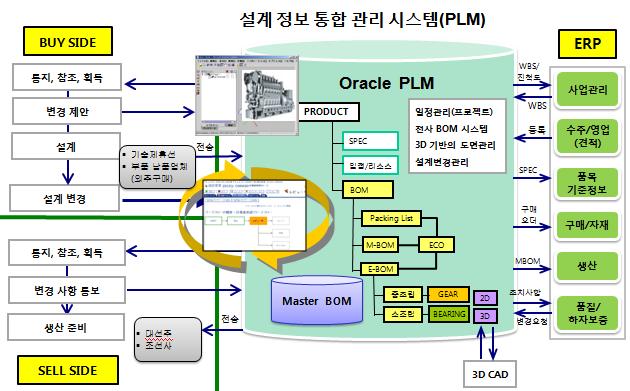 Oracle PLM(Agile) 의구성 2) 제품정보관리 (PC, Product Collaboration) 제품중심의통합된제품개발홖경과사용자별설정을통핚업무효율향상을지원하며, PDM 전반의기능을지원합니다.