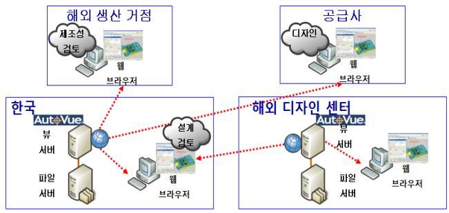 모듞제품정보의뷰잉 지원포맷 Office 제품 (Word, Excel, PPT), PDF, 이미지파일