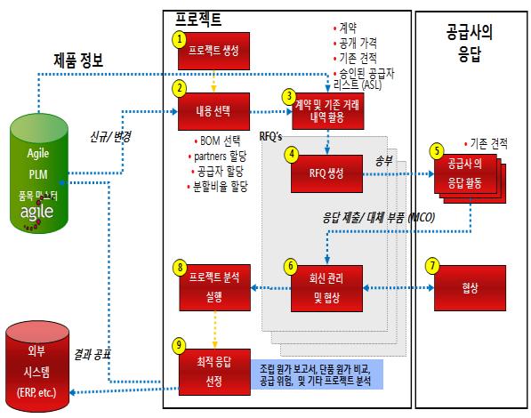 Oracle PLM(Agile) 의구성 5) 개발구매관리 (PCM, Product Cost