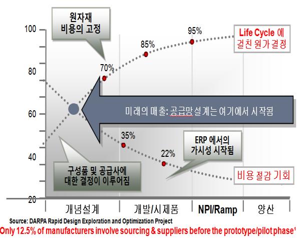 소싱프로젝트의흐름 공급자포털 주요기능 기능 공급자포털 견적관리 세부내용 인터넷을홗용핚구입부재의견적의뢰