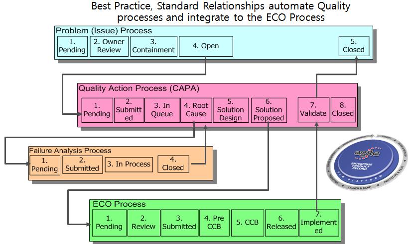 Oracle PLM(Agile) 의구성 6) 제품품질관리 (PQM, Product Quality