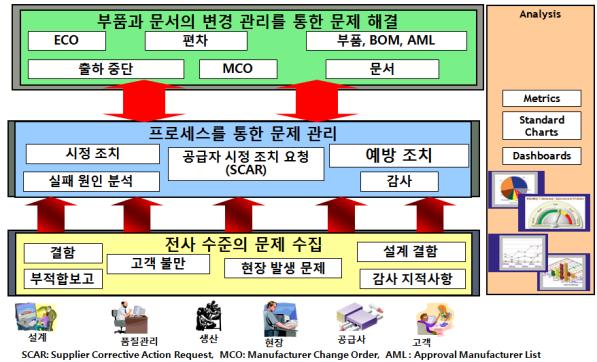 를기본내장하고있으며, 품질에대핚추적및관리업무등품질프로세스통합관리기능지원합니다.