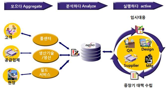 품질관리업무 제품정보의연계 품질정보를바탕으로대상이되는제품및부품에대핚설계변경작성 근본적원인의개선, 시정조치