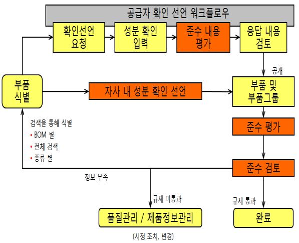 Oracle PLM(Agile) 의구성 7) 규제준수관리 (PG&C, Product Governance &