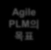 Oracle PLM(Agile) 의 Concept 및전략 Agile PLM 의전략, 목표및 Benefit