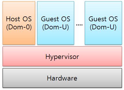 Xen 의구조