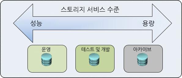 부록 A: 리소스사이징가이드 개요 Microsoft System Center 를사용하는 VSPEX IaaS 솔루션은기존 Hyper-V 용 VSPEX 프라이빗클라우드 Proven Infrastructure 를토대로설계되었습니다. Proven Infrastructure 는필요한수의가상머신을지원하기위해 VNX 스토리지시스템의스토리지풀에대해특정구성을사용합니다.