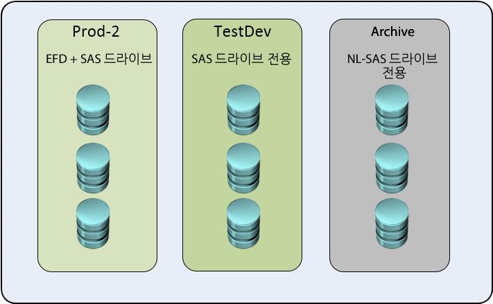 부록 A: 리소스사이징가이드 스토리지서비스 - 레벨오퍼링 VSPEX 프라이빗클라우드솔루션스토리지설계에따라구축된 Prod-2 스토리지서비스수준이유일하게권장되는 VSPEX 스토리지서비스수준입니다. 이섹션에서는조직의다양한성능요구사항을가진가상머신을지원하기위해두개의스토리지레이아웃을추가로사용하는예를소개합니다.