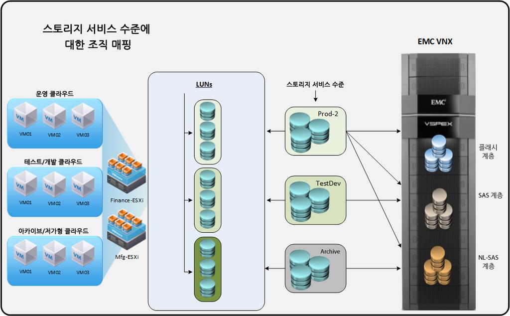 부록 A: 리소스사이징가이드 Archive 는성능이아닌비용이중요한시스템또는아카이브된시스템용으로구성됩니다. SCVMM 은비즈니스조직내의적합한부서에서이러한스토리지서비스수준을사용할수있도록합니다. 처음에는 Hyper-V 클러스터에서스토리지디바이스를사용할수있도록한후기업내의조직에따라적합한 SCVMM 프라이빗클라우드를생성합니다.