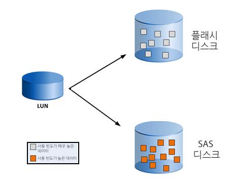 3 장 : 솔루션설계 VNX 스토리지계층화및 FAST VP VSPEX Proven Infrastructure 에서검증된것처럼이솔루션은 EMC FAST VP 기술을사용하여스토리지서비스수준내의스토리지계층화를지원합니다. 스토리지계층화는총스토리지비용을줄이기위해데이터를여러스토리지미디어유형 ( 계층 ) 에할당하는것입니다.