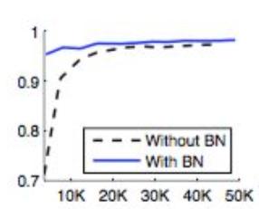 Batch Normalization Problem: Internal Covariance shift Change of