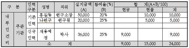 사업비작성 (2) 인건비소요명세 주의!