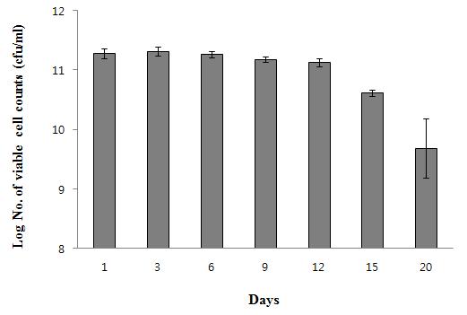 4 HH, Japan), 그리고에틸메갑탄검지관 (Gastec No. 72, Japan) 으로발생량을측정하였다. 결과및고찰 1. 쌀뜨물에있어서 L. sakei 의생장과저온저장중생존능력열처리된쌀뜨물의 ph는 6.98 로측정되었으며, L. sakei 가생장하기에적합한 ph 조건을나타내었다. 살균된쌀뜨물에 L.