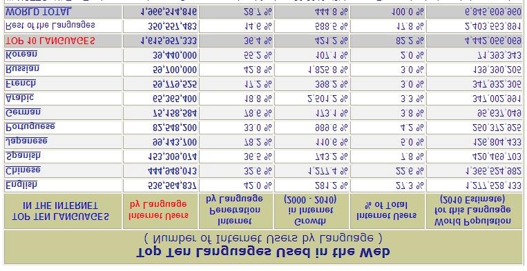 2 글로벌인터넷사용현황 1. 언어별인터넷사용인구 2010 년기준, 영어권의인터넷인구가전체인구의 27.3% 를차지하며, 절대적인우위를점령. 그러나, 중국 은단일국가로인터넷인구비율 22.5% 를보유하고있으며, 최근 10 년간 1,277% 의증가율을보이고있어, 향후괄목할만한성장이기대됨.