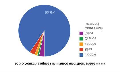 1.4. 검색엔진이용현황 Google이점유율 90.6% 를차지하며, 절대적으로우위를점령. 그뒤를이어 Microsoft사의검색엔진 인 Bing, Yahoo, Orange 등이순위를차지하고있음. 검색엔진 점유율 1 Google 90,6% 2 Bing 3,3% 3 Yahoo!