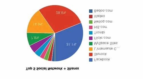 1.6. 소셜네트워크사용현황가. 소셜네트워크사용인구 Facebook.com은약 12백만명의이용자를보유하며, 가장인기있는소셜네트워크사이트로손꼽힘. 이는 2008년 2월, 프랑스유저를위한인터페이스를런칭한이래 443% 성장한수치임.