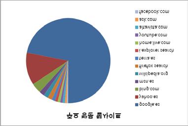 순위카테고리사용인구 ( 명 ) 사용률 (%) 1 Portals 22,955,000 99.5 2 Search/Navigation 21,234,000 92.1 3 Social Networking 20,792,000 90.1 4 E-mail 16,827,000 72.9 5 Multimedia 16,350,000 70.9 6 Blogs 15,040,000 65.