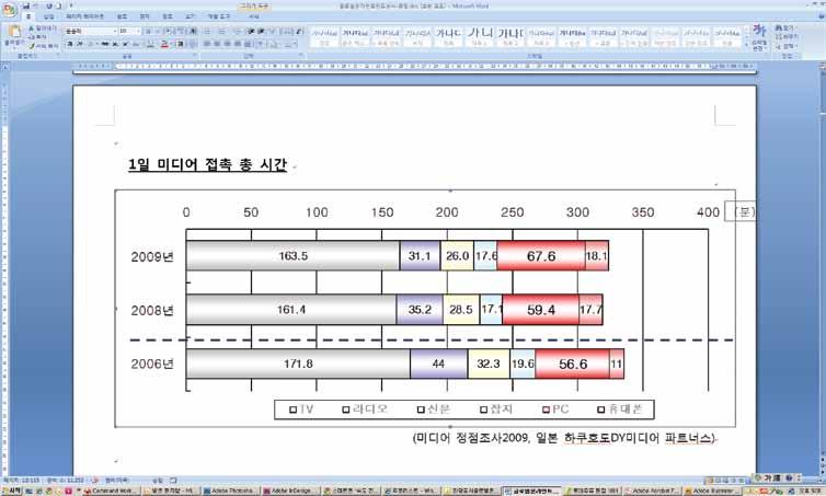 1 일미디어접촉총시간 ( 분 ) < 미디어정점조사 2009, 일본하쿠호도 DY 미디어파트너스 > 1.3 주요온라인활동기업, 정부의웹홈페이지및블로그열람 이가장높은이용율인 55.8% 를보임. 또한디지털콘텐츠 ( 음악, 음성, 영상, 게임소프트등 ) 의구입및청취 는 25.3%( 전년비 5.9% 증가 ) 로그이용이큰폭으로증가하고있음을알수있음.