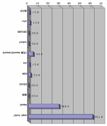 1.6 소셜네트워크사용현황가. 소셜네트워크사용인구 2010 년 4월, 컴스코어 (comscore, Inc.) 에서조사한 아시아태평양지역시장의 SNS 접속자수및이용빈도 데이터에따르면일본은 15 세이상인터넷사용인구의 42.3% 가 SNS 를이용하고있으며, 이는주변국가인한국 (63.5%), 대만 (75.9%), 싱가포르 (83.7%) 등에비해상대적으로낮은수치임.