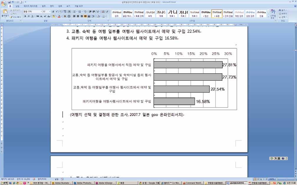 2.2 온라인여행상품예약및구매현황가. 온라인여행상품구매현황여행관련상품및서비스는주요온라인구매품목중하나임. 2009년온라인에서가장많이구매된상품및서비스의품목을살펴보면아래와같음. 서적, 잡지 : 60.1% 의류, 패션 : 47.5% CD, DVD 등 : 45.4% 여행, 숙박예약 : 42.1% 전자 / 가전제품 : 38.