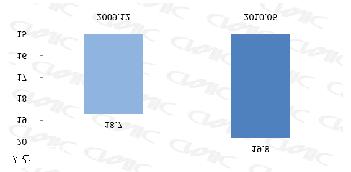 1.2 인터넷이용시간 2010 년상반기, 중국네티즌의한주평균인터넷사용시간은 2009년보다 1.1 시간늘어난 19.8 시간에달함. 자료원 : CNNIC(China Internet Network Information Center) 1.