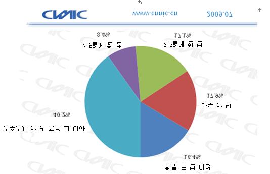 2억천만명으로전체온라인인구의 50.1% 에달함.