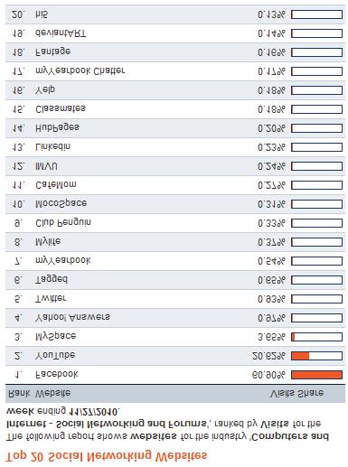 다. 주요소셜네트워크사이트미국소셜네트워크사이트중 Facebook이 60.90% 로압도적인점유율을차지. Facebook(60.