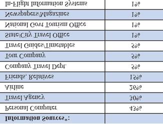 2. 관광관련인터넷사용현황 2.1. 관광정보습득관련온라인의존도 여행정보습득을위한매체선호도에서 Personal Computer가 43% 로가장높은순위를차지하며온라인에대한의존도가가장높음을알수있음.