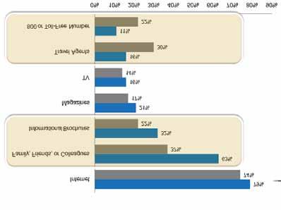 <Source : 미국상무성관광과 (OTTI)> 미국과캐나다지역 5002명을대상으로조사된아래의자료에따르면여행자의 79% 가인터넷을통하여정보수집및예약을하고있으며, 친지,