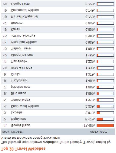 2.2. 관광관련주요이용사이트이용도가가장높은관광관련웹사이트순위에서실제로드뷰가지도와함께제공되는 google maps 와 Mapquest가각각 1,2 위를차지했으며 Yahoo! Maps와 bing maps 역시 Top 10 순위를차지, 지도사이트의높은활용도를보여줌. 그외에 Expedia, Priceline.