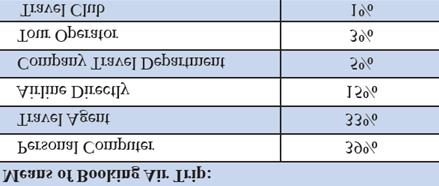 <Source : 미국상무성관광과 (OTTI),2009> 여행상품예약시인터넷을활용하는이유에대한질문에는쉽게결정을내릴수있게해주고, 충분한정보를제공해주며빨리예약할수있도록도와준다는점이라고답변함. 나. 주요온라인여행사사이트 Expedia : 원스톱트래블쇼핑과예약서비스, 그리고실시간스케줄, 항공사, 숙박업체의가격과예약 가능여부검색가능.