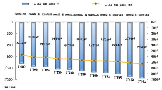 6 대만온라인현황 1. 인터넷사용현황 1.1. 인터넷사용인구가. 인터넷사용인구추이 2010 년 1월기준, 대만인터넷인구는 1,467 만명임 ( 인터넷사용자비율 72.56% 차지 ). 이는 2003 년에비해, 약 35.5% 증가한수치임 나. 성별인터넷사용인구현재대만의인터넷사용자남녀성비는남성 74.