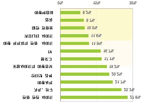 2. 관광관련인터넷사용현황 2.1. 관광정보습득관련온라인의존도 관광관련사이트, 포털사이트, 블로그, 각종커뮤니티사이트등온라인을통한정보습득의비율이매우높은것으로보임. 여행정보습득을위한매체활용현황 2.2. 관광관련주요이용사이트 < 자료원 : 시장조사업체 InsightXplorer(2010 년 5 월기준 )> 순위 사이트 1 Liontravel.