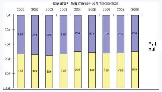 8 홍콩온라인현황 1. 인터넷사용현황 1.1. 인터넷사용인구가. 인터넷사용인구추이 18-74 세남녀 531만명의홍콩인구중약 68.7% 인 365만명이인터넷을사용. 오차범위를고려한홍콩의실제인터넷사용인구는 356-374 만명임.