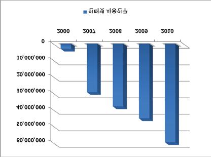 10 러시아온라인현황 1. 인터넷사용현황 1.1. 인터넷사용인구가. 인터넷사용인구추이 2010 년현재러시아인터넷사용인구는 59,700,000 명으로전체러시아인구의 42.8% 를차지하고있으며, 2000년도대비 19.25 배증가하였음. YEAR 인터넷사용인구 % 러시아총인구 출처 2000 3,100,000 2.