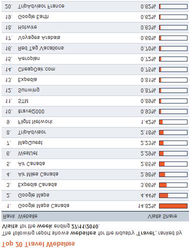 2. 관광관련인터넷사용현황 2.1. 관광관련주요이용사이트 관광관련사이트중지도정보를제공하는 google maps canada가 1위를기록함.