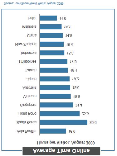 1.3. 주요온라인활동 온라인활동 이용률 Instant Messaging 24.2 Entertainment 13.8 Social Networking 8 Email 5.