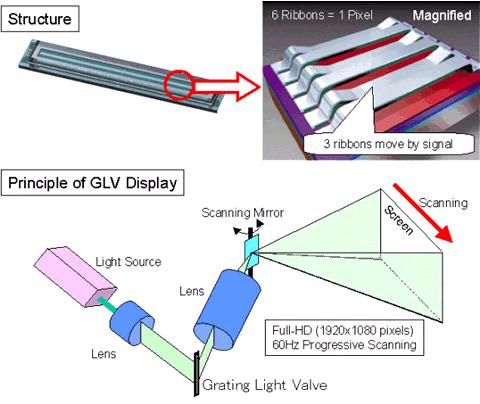 SLM 사의 GLV 기술 GLV(Grating Light Valve) 기술은 1990 년대초에스탠포드대학에서고안되어, 1994 년 SLM(Silicon Light Machines) 사가설립되는계기가되었다.
