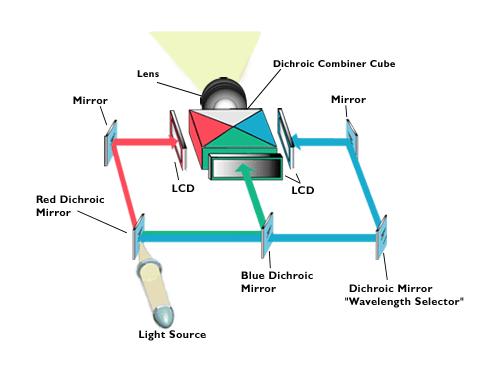 다결정실리콘 TFT-LCD 마이크로디스플레이 [ 그림 7-13] 에다결정실리콘 TFT-LCD 마이크로디스플레이를 이용한프로젝터의구조를나타 내었다.