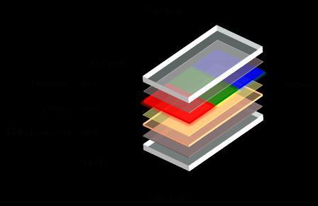 미국의 emagin 사와영국의 MED(MicroEmissive Displays) 사는각각저분자와고분자기반으로하는 OLED