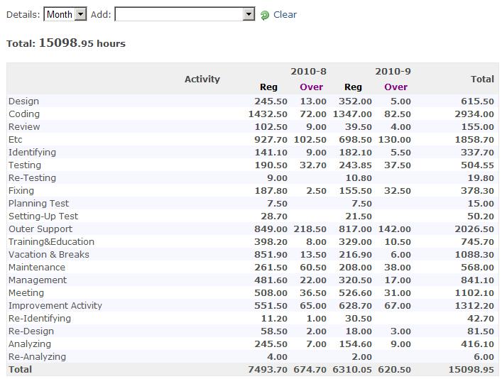 * Stored time data is used to manage works based