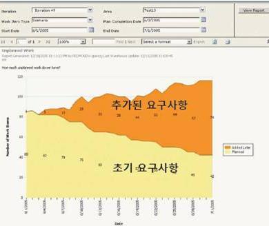 PMS / Dashboard <Sample Rate of change request (REQM)> - Number of Change Request