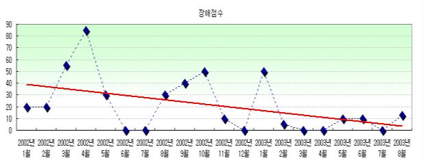 결함원인분석및프로세스개선 월별결함발견소요시간