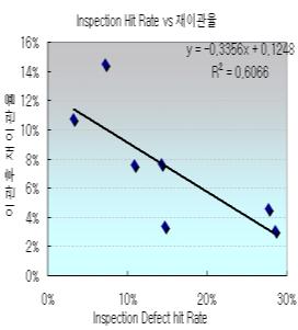 Inspection 효율성과이관율비교 02