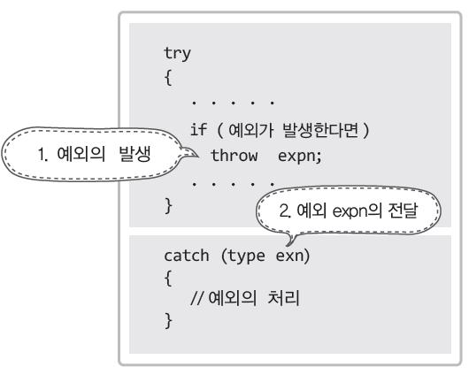 6 C++ 의예외처리메커니즘이해 : try, catch, throw try 블록은예외발생에대한검사범위를지정하는데사용된다.